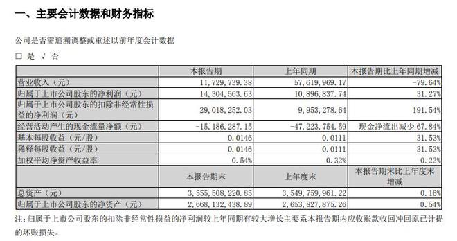 55世纪网欢瑞世纪2020年一季度盈利143046万增长31%报告期艺人经纪收入减少